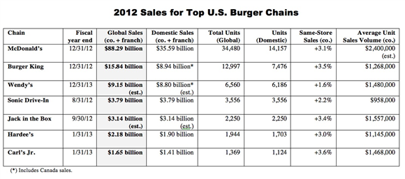 small2012-Burger-Chain-Sales.jpg